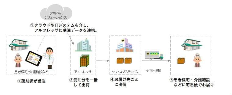 アルフレッサ株式会社とヤマト運輸株式会社による「調剤薬局向け在宅医療支援サービス」の共同開発について|ヤマト運輸株式会社のプレスリリース