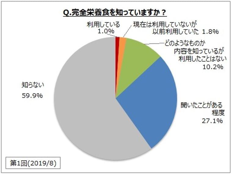 【完全食に関するアンケート調査】完全栄養食利用者は1%、利用経験者は約3%。認知率は全体の4割。利用したい場面は「栄養バランス・栄養不足が気になるとき」「1日1食程度の食事の代わり」など|MyVoiceのプレスリリース
