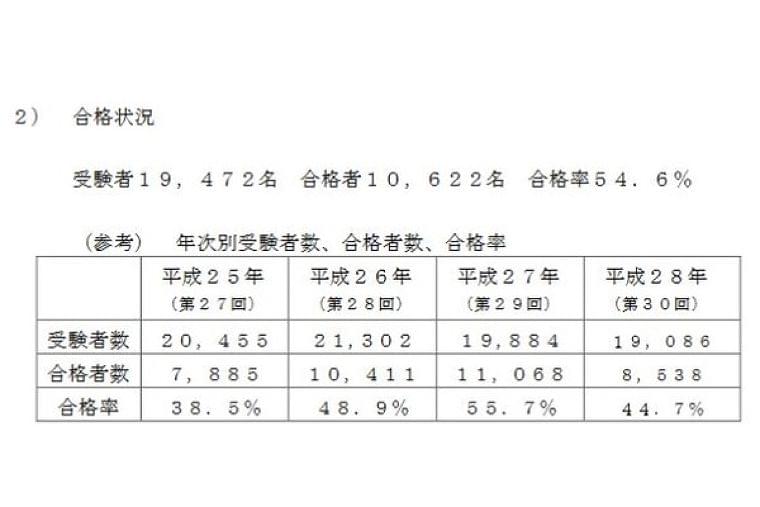 第31回管理栄養士国家試験、合格率は9.9ポイント増の54.6％ | リセマム