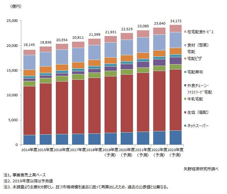 食品宅配市場/2018年度2兆1399億円「ミールキット」好調 | 流通ニュース