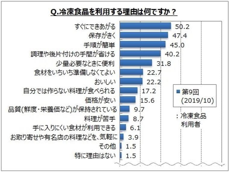 【冷凍食品の利用に関するアンケート調査】購入する冷凍食品は「麺類」「米飯類」が購入者の各5割前後、「中華系の軽食」「あげもの類」などが各3~4割。過去調査と比べ「米飯類」が増加傾向:時事ドットコム