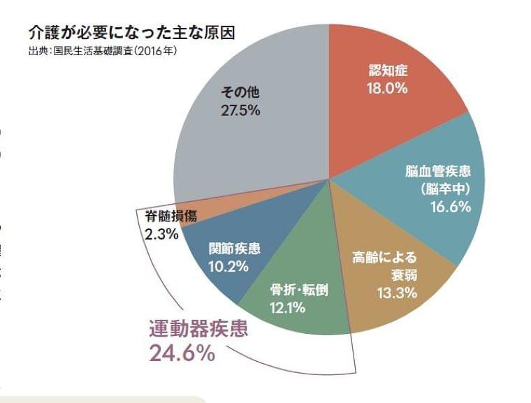 寝たきりを防ぐにはロコモ予防　医師がすすめる五つの心得とは？ (1/3) 〈dot.〉｜AERA dot. (アエラドット)