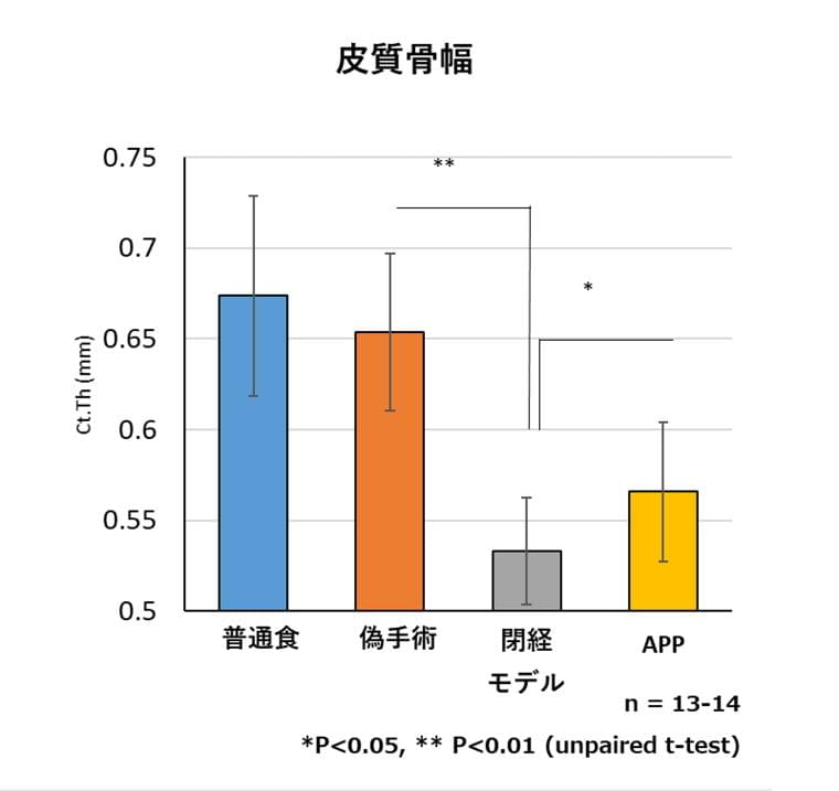 スケソウダラタンパク質のサルコペニア・フレイル分野に関する研究成果について｜日本水産株式会社のプレスリリース