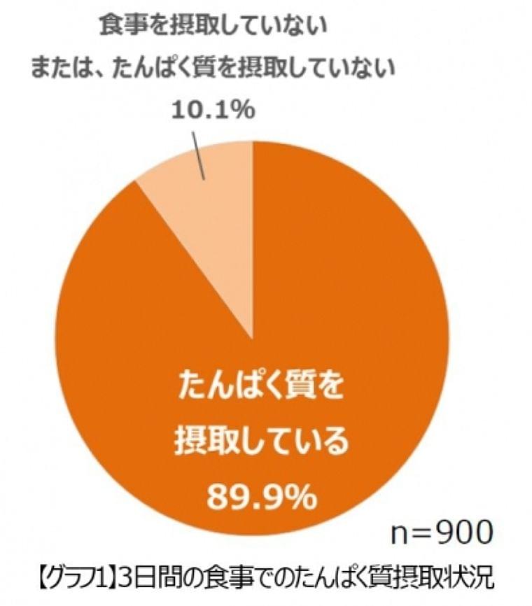 【100歳100人 実態調査 2019】約9割の食事で卵・豆腐などの「たんぱく質」をしっかりと摂取 ~100人の3日間の食事900食を分析~:時事ドットコム