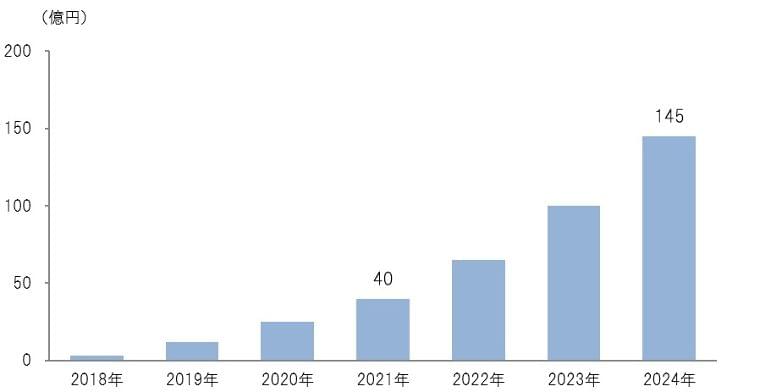 完全栄養食品市場 2024年に145億円規模に - FNN.jpプライムオンライン