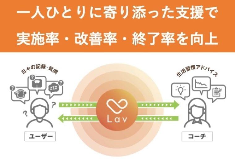 90日で-15kgという結果も!ICTと「Re.Ra.Ku」活用の特定保健指導プログラムを「データヘルス・予防サービス見本市2019」(厚生労働省主催)に出展|株式会社メディロムのプレスリリース