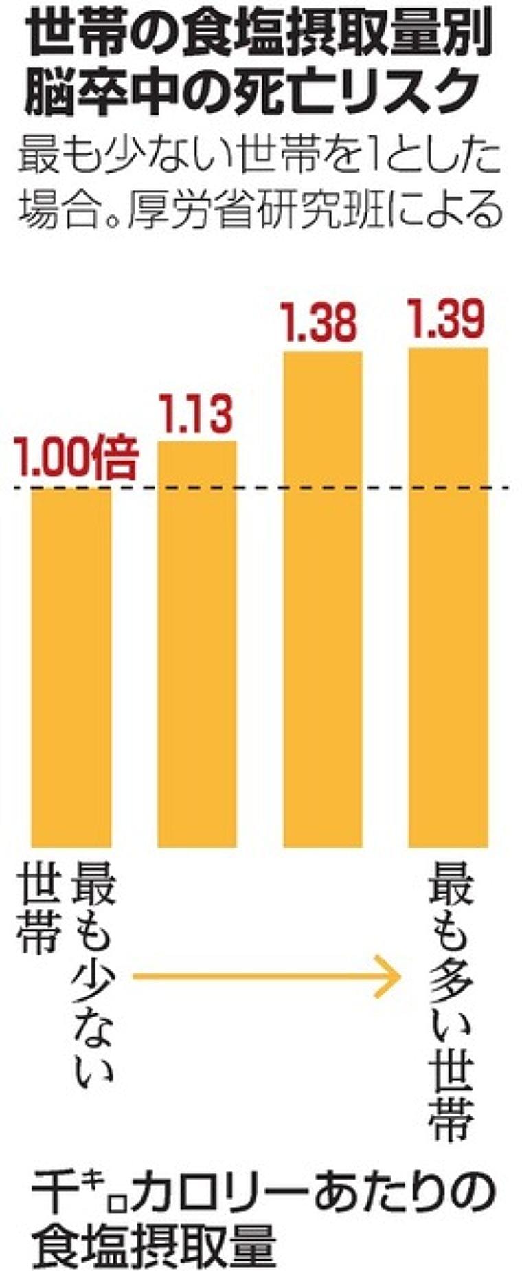 家庭料理の塩加減ご注意　摂取増で死亡リスク増　厚労省 - ライブドアニュース