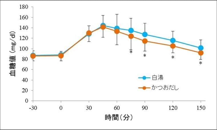 かつおだしの血糖値上昇抑制効果を発見｜ヤマキ株式会社のプレスリリース