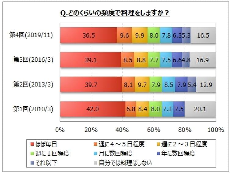 【料理に関するアンケート調査】自分で料理をする男性は7割強、女性30代以上では9割以上。料理を「ほぼ毎日」する人は4割弱、女性40代以上では6~8割 - FNN.jpプライムオンライン
