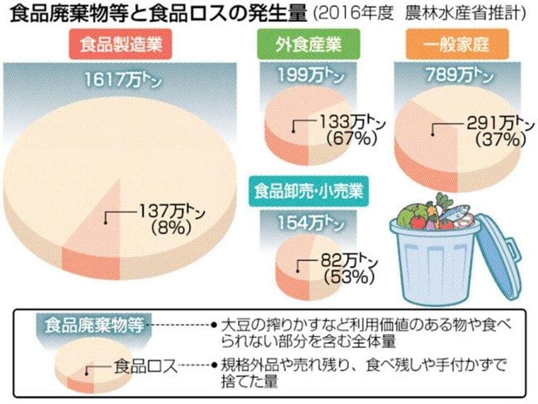 食品ロス削減 成果を「見える化」に 甲斐諭・中村学園大学長に聞く|【西日本新聞ニュース】