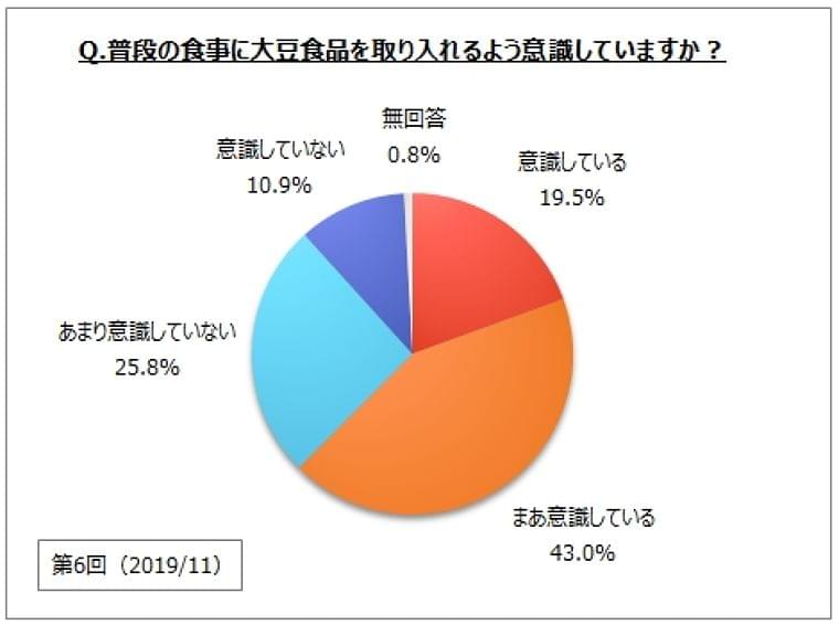 【大豆食品に関するアンケート調査】健康のために意識して飲食している大豆食品は「納豆」「とうふ」がトップ2。過去調査と比べて、「味噌」が増加傾向 :時事ドットコム