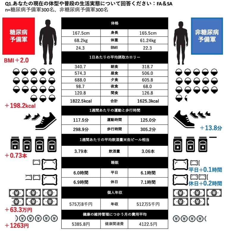 SOMPOひまわり総健リサーチ第2弾 「糖尿病予備軍 と 非予備軍 の 生活習慣比較調査」|SOMPOひまわり生命保険株式会社のプレスリリース