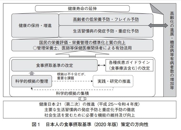 「日本人の食事摂取基準」とは？　厚労省、2020年版報告書を公表｜ニフティニュース