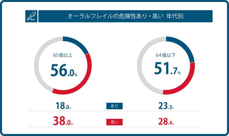 <オーラルフレイル意識調査>身体の老化に大きな影響を与える“オーラルフレイル”の危険性がある人は5割以上!|サンスターグループのプレスリリース
