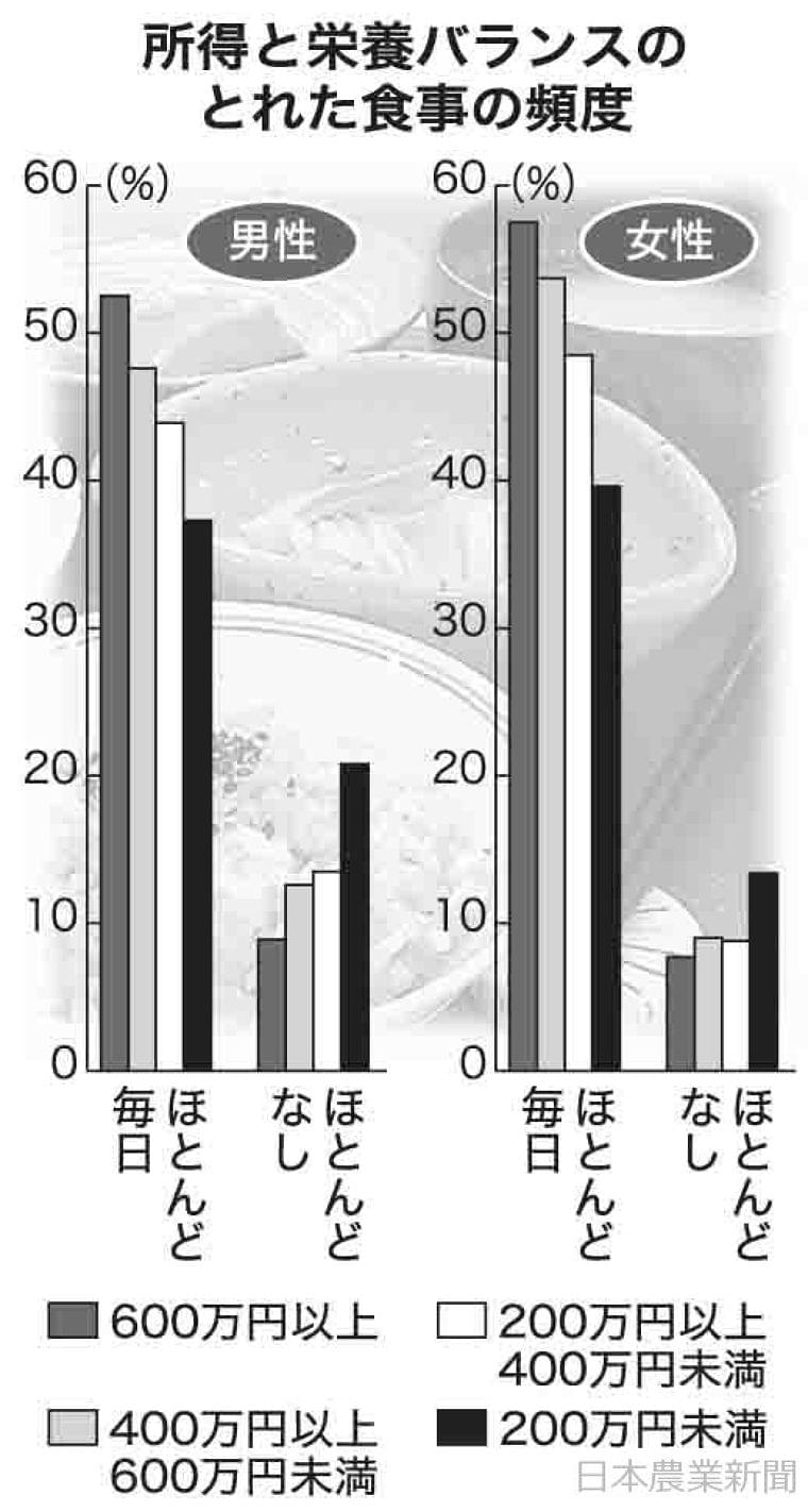 日本農業新聞 - 栄養摂取所得で差　２００万円未満　食生活偏り目立つ　厚労省