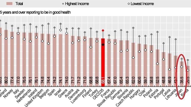 世界一健康なのに『自分は不健康だ』と思う日本人 ~OECDデータが示す日本の現状は(市川衛) - 個人 - Yahoo!ニュース
