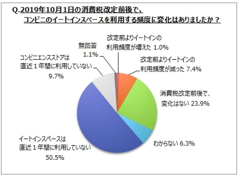 【コンビニ調理品に関するアンケート調査】直近１年間に購入したコンビニ調理品は、「中華まん」「コーヒー系飲料」が購入経験者の４割前後。「コーヒー系飲料」は増加傾向、「おでん」は減少傾向｜MyVoiceのプレスリリース