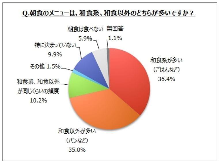 【和食に関するアンケート調査】好きな和食メニューは「寿司」が８割強、「刺身」「天ぷら」「うどん、そば」が各70％台。和の朝食が多い人は４割弱 ｜MyVoiceのプレスリリース