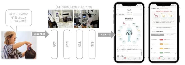 髪からわかるカラダの栄養バランスチェック「いこらぼ(※1)」が医学的実証実験開始|株式会社イデアシステムのプレスリリース