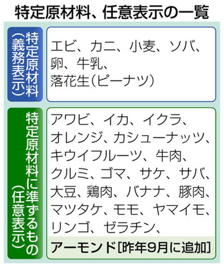 東京新聞:食品表示　アーモンド追加　アレルギー患者ら、なお制度不満:社会(TOKYO Web)