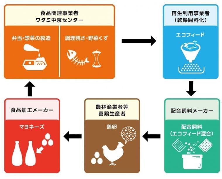 食品リサイクル法「食品リサイクル・ループ」認定取得:時事ドットコム