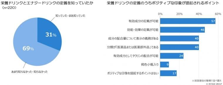 医師の7割が知らない!栄養ドリンクとエナジードリンクの違い:時事ドットコム
