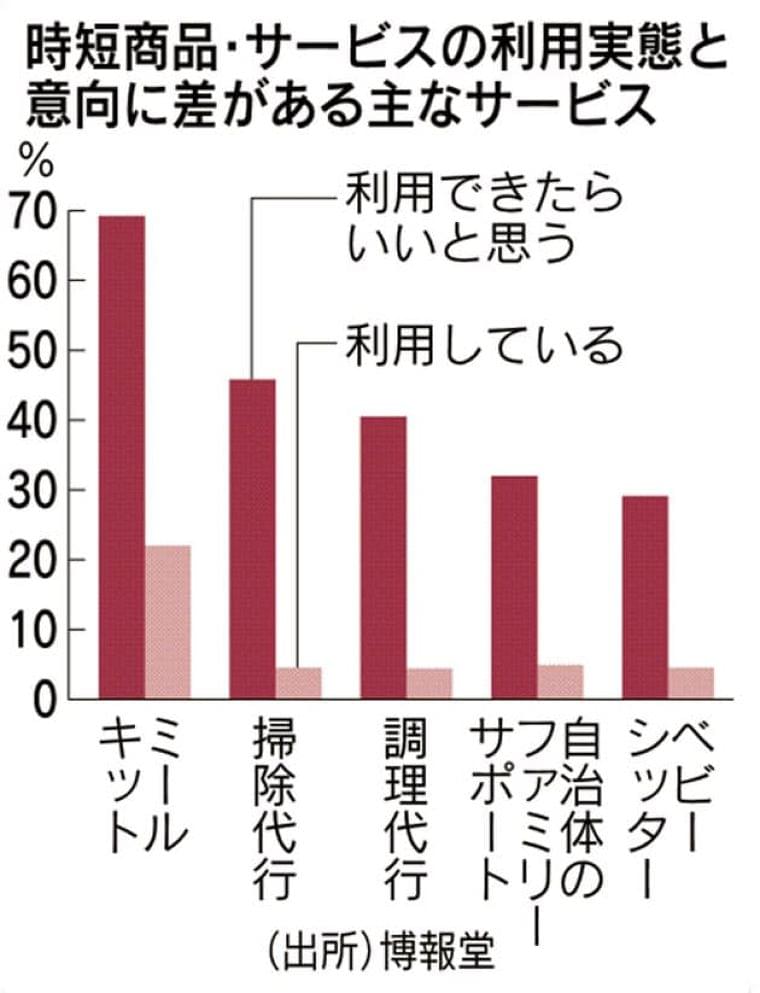 時短サービス 働く母親の7割「調理」関連を利用  :日本経済新聞