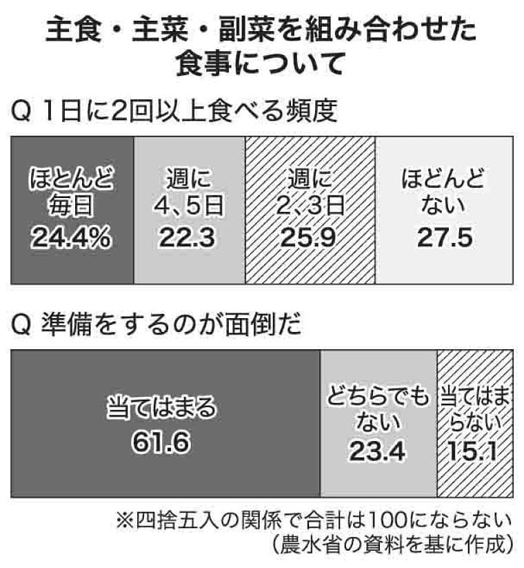 食育基本計画へ10~30代食事習慣調査 主食・主菜・副菜 “手間”で敬遠(日本農業新聞) - Yahoo!ニュース
