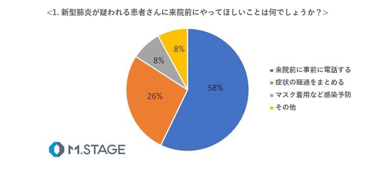 医師へ緊急アンケートを実施。『新型コロナウイルス感染拡大。かかりつけ医・クリニックが患者さんに求めることとは?』―来院前に事前連絡とマスク着用など感染予防の徹底をお願いー|株式会社エムステージホールディングスのプレスリリース