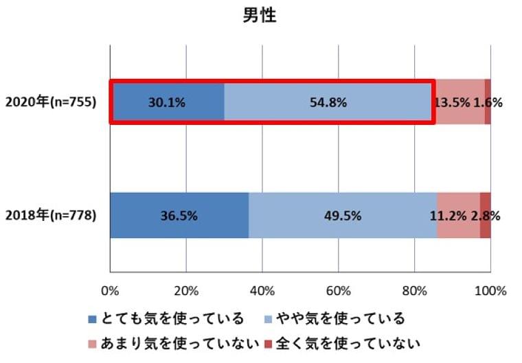 経年調査!シニアは健康のためにどの程度お金をかけるのか?全国の60歳以上の男女1000人に聞いた「2020年シニアの健康に関する調査」 - FNN.jpプライムオンライン