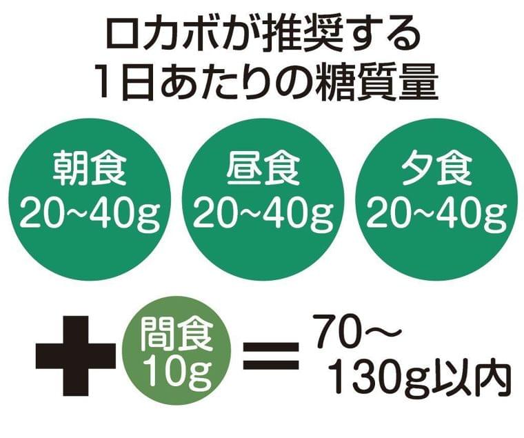 【知ってる?!】ロカボ(1)無理なく「緩やかな糖質制限」 - SankeiBiz(サンケイビズ):自分を磨く経済情報サイト