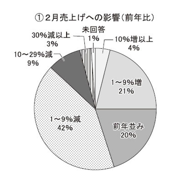 新型コロナが北海道の食品業界を直撃 観光・外食など影響甚大(日本食糧新聞) - Yahoo!ニュース