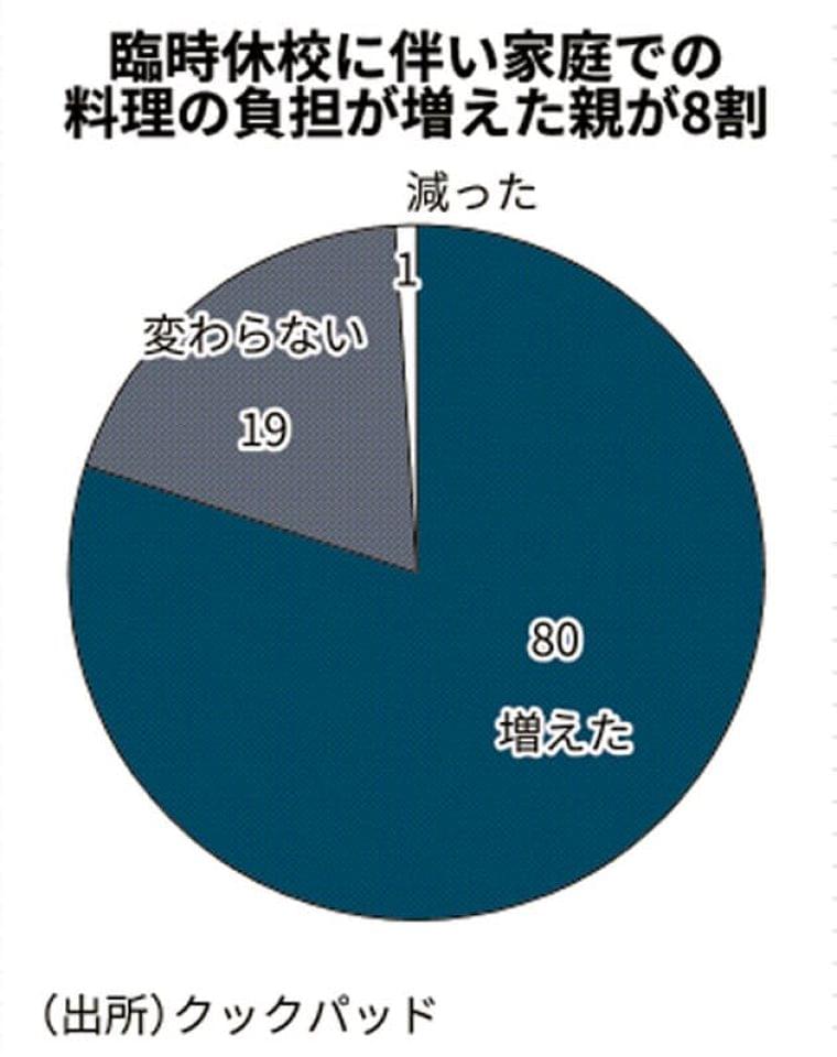 料理の負担「増えた」が8割 クックパッド、休校で調査  :日本経済新聞