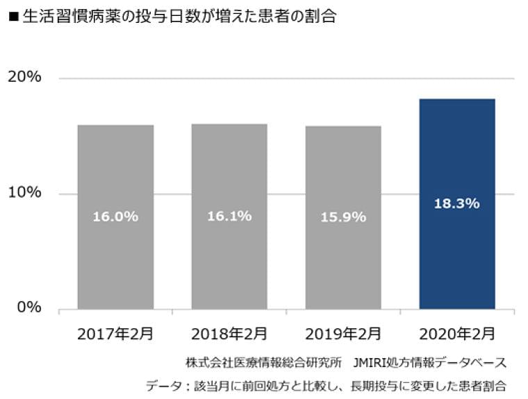 新型コロナウイルス感染拡大は処方動向にも影響 生活習慣病薬の長期投与が増加|株式会社インテージホールディングスのプレスリリース