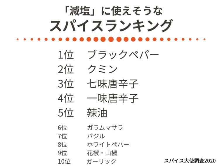 食事の減塩に「スパイス」を活用している人が5割超え 減塩に活用したいスパイス1位は「ブラックペパー」2位「クミン」3位「七味唐辛子」|アイランド株式会社のプレスリリース