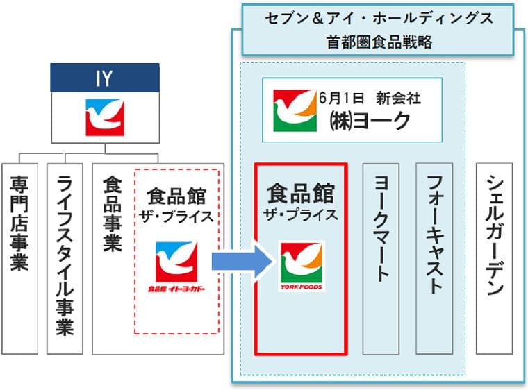 セブン&アイ/首都圏食品スーパー再編、新会社「ヨーク」設立 | 流通ニュース