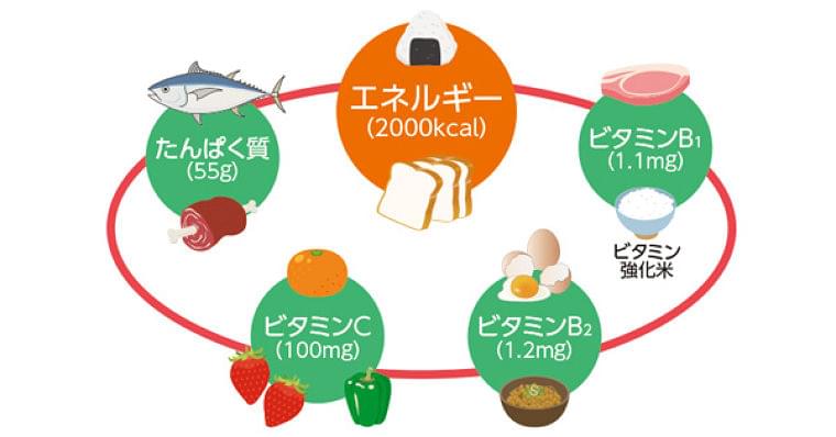 災害は体調悪化の引き金に　不足させたくない5つの栄養素：トピックス：日経Gooday（グッデイ）