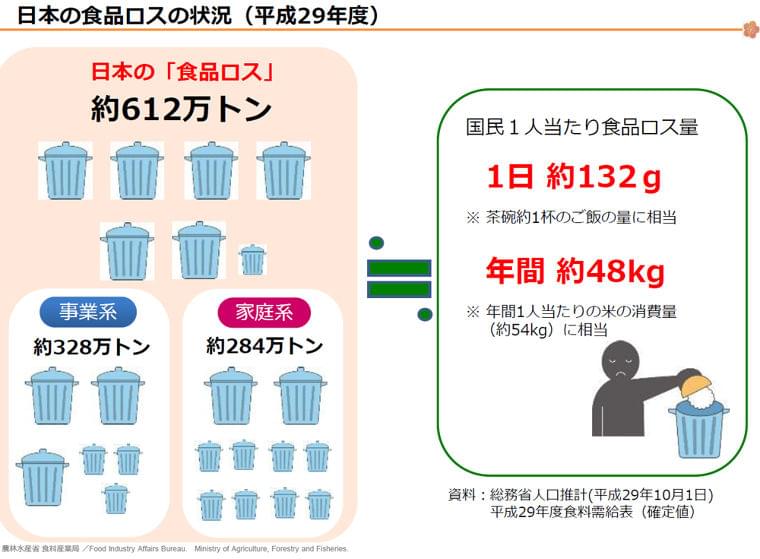 農水省/2017年度食品ロス5%減、食品事業系7%減 | 流通ニュース
