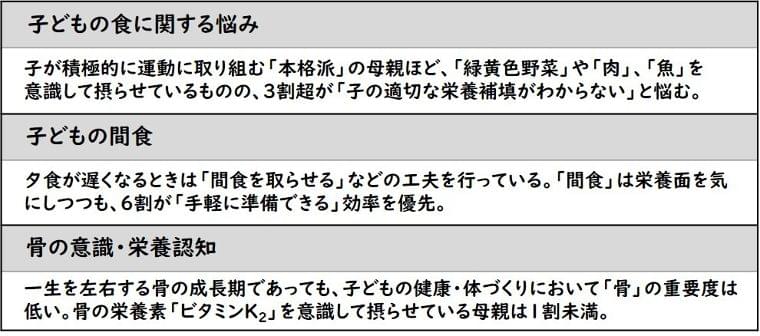 ~今こそ知っておきたい 骨の知識~ 積極的に運動する子の母親 3割超が「子の適切な栄養補填がわからない」骨の栄養素「ビタミンK2」の意識的摂取は1割未満|コツコツ骨ラボのプレスリリース