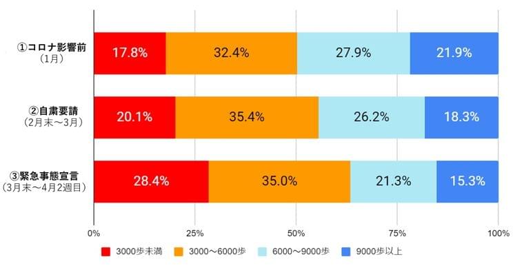 自粛要請・緊急事態宣言後、1日3,000歩未満が約3割に急増！「新型コロナウイルス流行下での生活習慣の変化」第2弾調査を公開｜株式会社リンクアンドコミュニケーションのプレスリリース