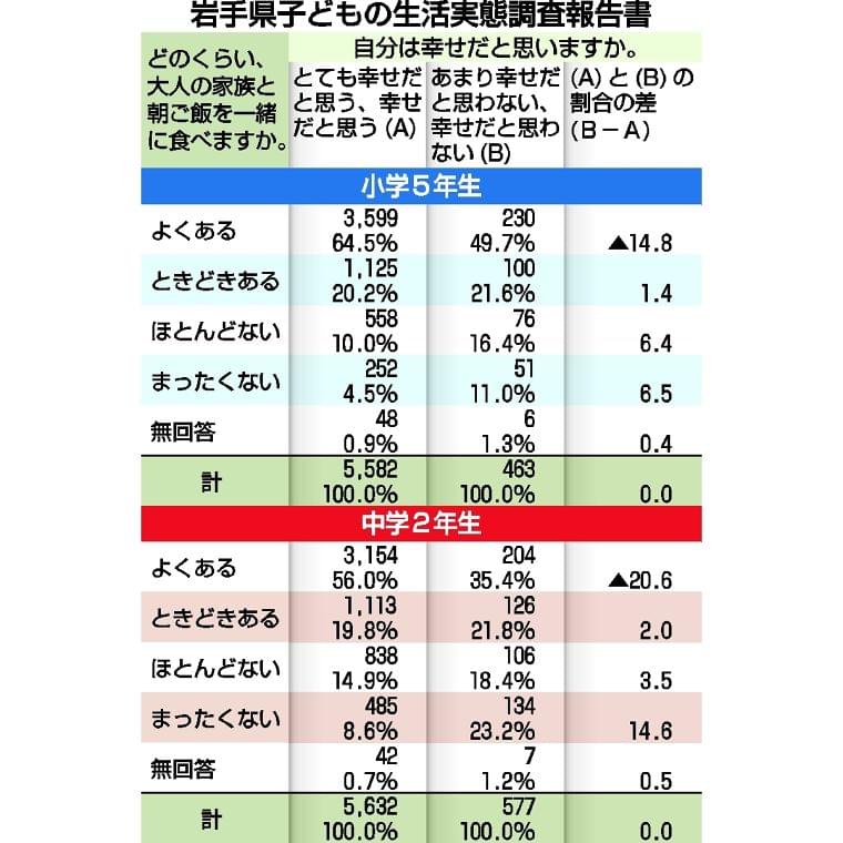 家庭円満　源は朝ご飯！？　家族で一緒に食べた子、幸福感高く／岩手県が生活実態調査（デーリー東北新聞社） - Yahoo!ニュース