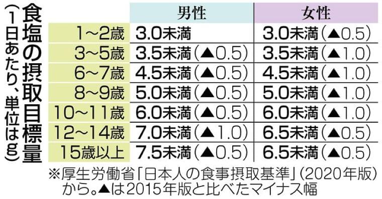 親子で減塩に取り組もう　摂取量下げ、生活習慣病予防
