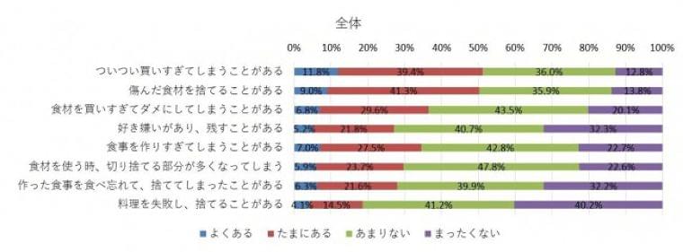 withコロナで改めて注目される食品ロスへの取り組み。食品ロスへの意識を徹底調査！「食品ロスに関する意識調査」