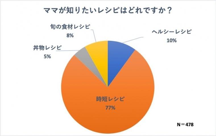 忙しいママを応援!カラダノート、管理栄養士監修の「時短レシピ」を食材管理アプリ『ステップ離乳食』内にて公開。:時事ドットコム