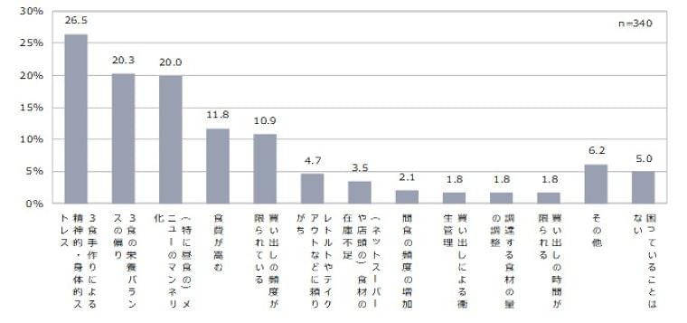 【コロナ禍・家庭の工夫<食事>】3食手作り、栄養バランス、メニューのマンネリ...。子どもの健康を考えるママの”食事”への工夫とは?|株式会社マインドシェア・ママ・マーケティング・カンパニーのプレスリリース