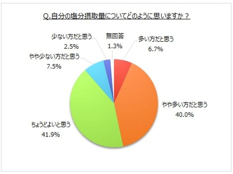 【塩・塩分に関するアンケート調査】自分自身の塩分摂取量は「ちょうどよい」４割強、「多い方だ」は５割弱、「少ない方だ」１割。摂取量や摂取頻度に気を付けている人は６割弱｜MyVoiceのプレスリリース