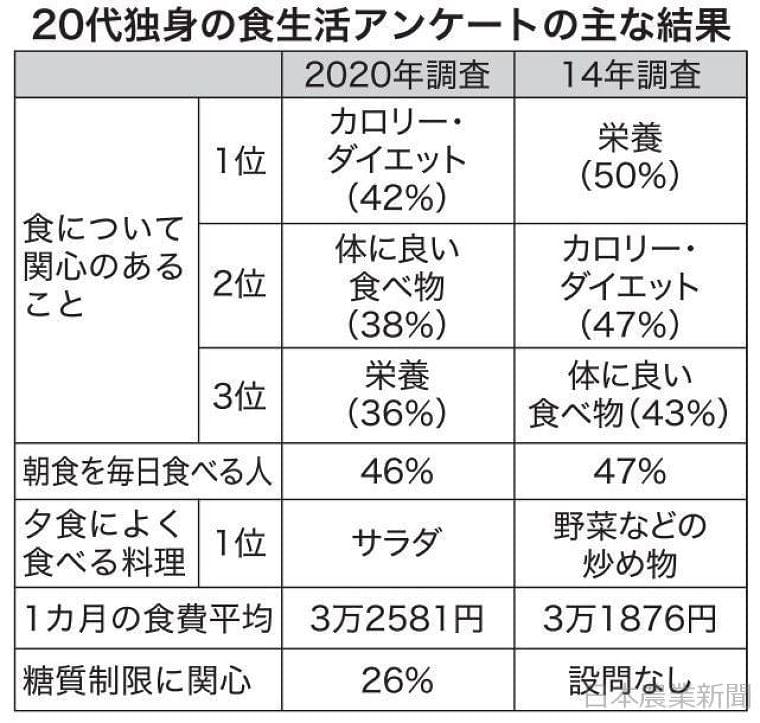 日本農業新聞 - ２０代独身　食への意識　栄養よりダイエット　農林中金調査