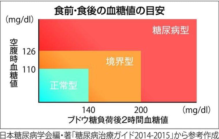 【からだのレシピ】糖質を緩やかに制限する食事法(6) - 産経ニュース