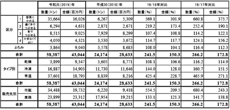 介護食のUDF生産量が約2.5倍に/2019年ユニバーサルデザインフード生産統計|食品産業新聞社ニュースWEB