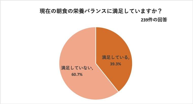 朝食の栄養バランス、6割以上が満足せず。｜株式会社カラダノートのプレスリリース